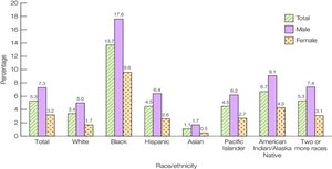 Bar graph showing out-of-school suspensions by race/ethnicity and gender