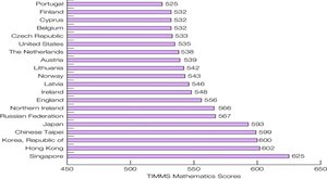 Bar graph showing international mathematics scores by country