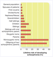 Bar graph of lifetime risk of developing schizophrenia by genetic relatedness