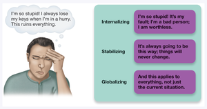 Diagram of pessimistic explanatory style: internalizing, stabilizing, globalizing