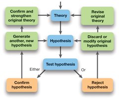 Flowchart of the scientific method