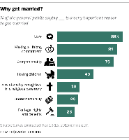 Bar chart showing reasons people get married, with 'love' as the top reason