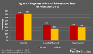 Bar chart showing happiness by marital and parenthood status for adults ages 18-50