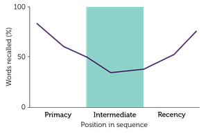 Serial Position Curve