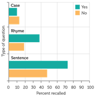 Levels of Processing Model