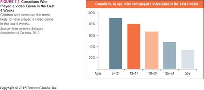 Bar graph showing Canadians by age who have played a video game in the past 4 weeks. Highest rates are among ages 6-12 and 13-17, with decreasing rates in older age groups.
