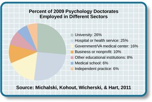 Pie chart showing employment sectors for psychology doctorates