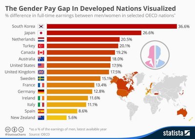Gender equality rankings by country