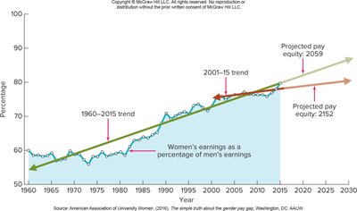 Women's earnings as a percentage of men's earnings over time
