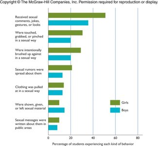 Sexual harassment statistics