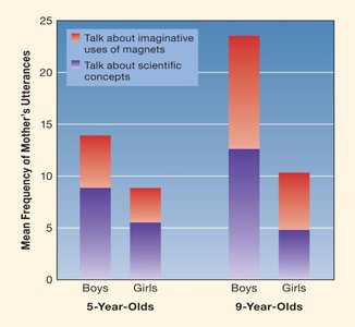 Mother's science-related talk bar graph