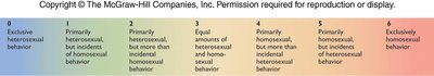 Kinsey scale of sexual orientation