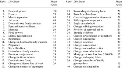 Social Readjustment Rating Scale table