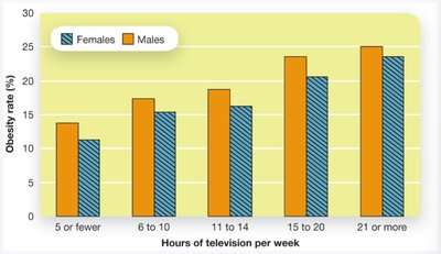 Obesity rate vs. hours of television watched