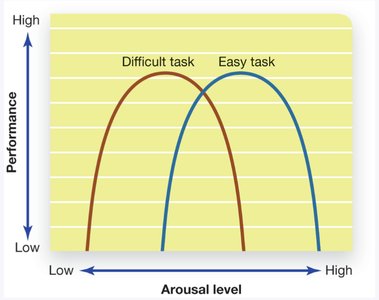 Task performance vs. arousal level graph