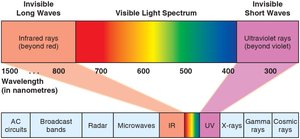 Visible light spectrum as a subset of the electromagnetic spectrum