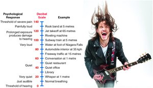 Decibel scale with examples of sound sources and their loudness
