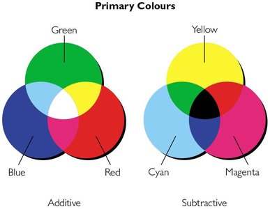 Additive and Subtractive Colour Mixing