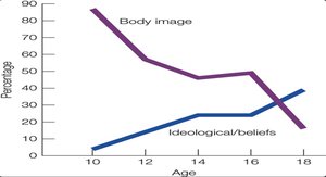 Changes in Teens’ Self-Descriptions