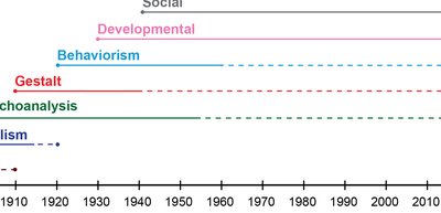 Timeline of major psychology subfields