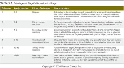 Table of Piaget's Sensorimotor Substages