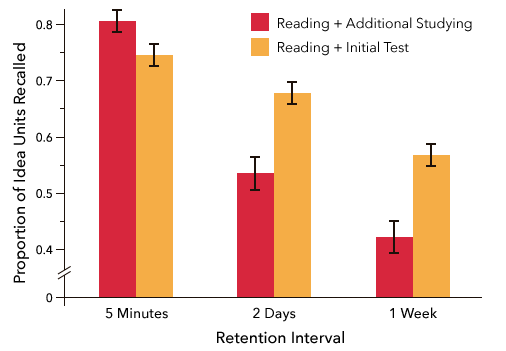Bar graph showing testing effect on memory retention