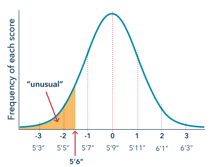 Normal distribution of height for males