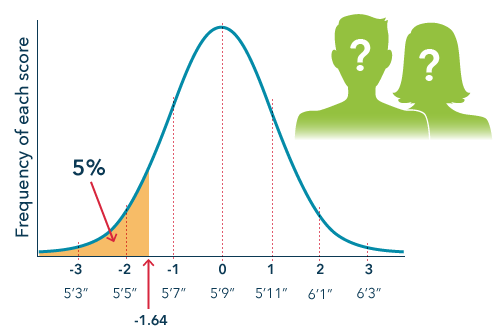 Judgment call using height data
