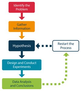 Flowchart of the scientific method steps