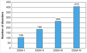 Bar graph showing the increase in the number of disorders across DSM editions