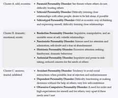 Table summarizing personality disorder clusters and key features