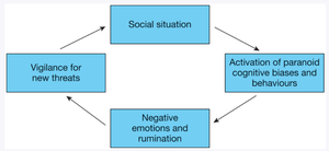 Cycle diagram of paranoid cognitive biases and behaviors