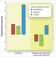 Bar graph comparing physiological responses in controls and people with antisocial personality disorder