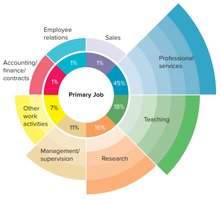 Breakdown of where U.S. psychologists work