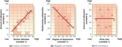 Graphs showing positive, negative, and no correlation