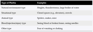 Table of phobia types and examples