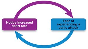 Cycle of panic attacks