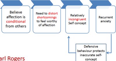 Carl Rogers' model: Conditional affection, self-concept incongruence, and anxiety