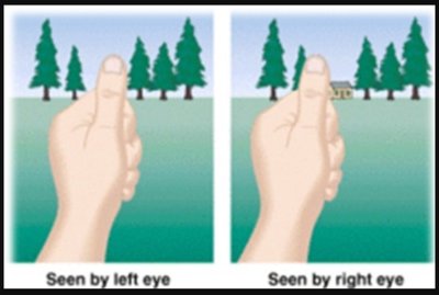 Illustration of binocular disparity