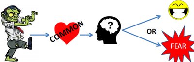 Diagram of Schachter-Singer theory: stimulus to arousal to cognitive interpretation to emotion