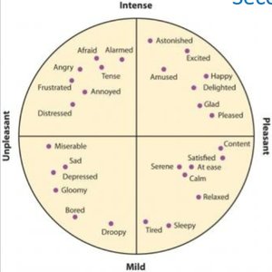 Circumplex model of emotions: chart showing emotions by intensity and pleasantness