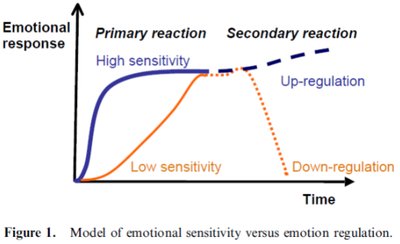 Graph showing model of emotional sensitivity versus emotion regulation