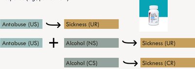 Classical conditioning diagram for Antabuse and alcohol aversion