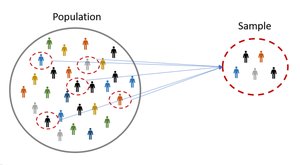 Diagram showing population and sample selection