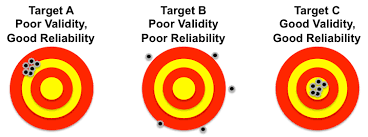 Targets showing examples of reliability and validity