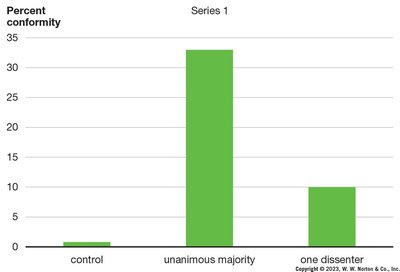 Bar graph showing drop in conformity with one dissenter