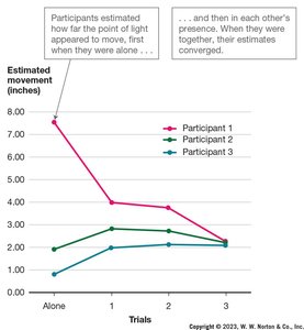 Graph showing convergence of estimates in Sherif's autokinetic illusion study