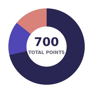 700 total points pie chart