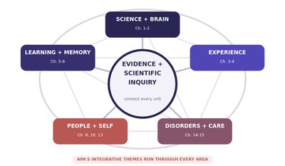 Course sequence and integrative themes diagram