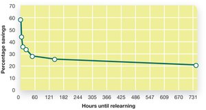Ebbinghaus's forgetting curve